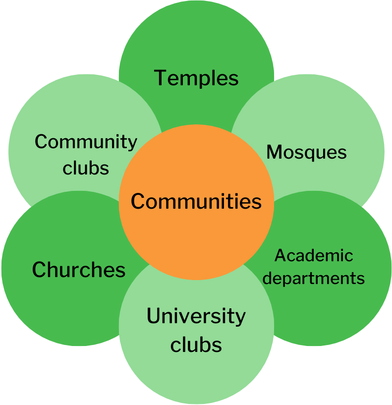 A diagram of a community with the words temples, mosques, churches, and clubs.