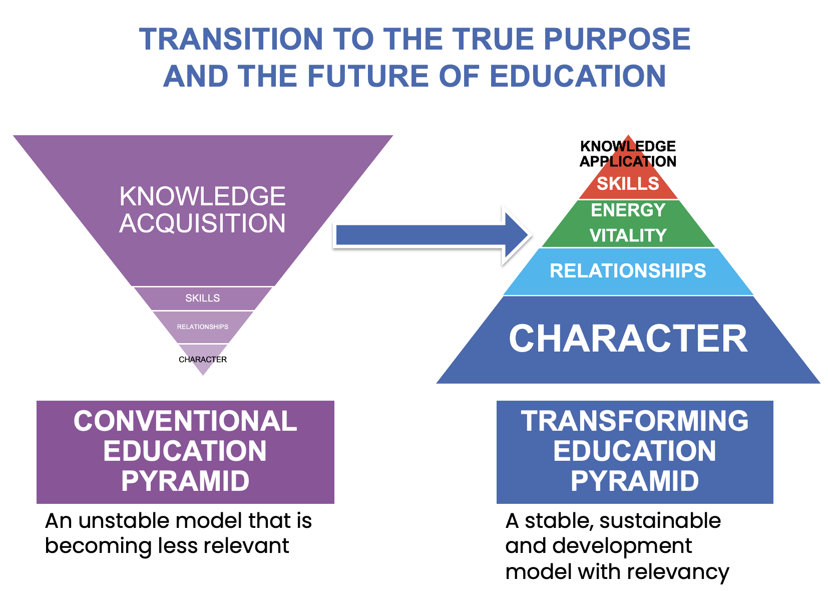 Comparison of conventional and transforming education models, highlighting the transition from knowledge acquisition to the development of character with sustainable relevance in the context of transforming education.