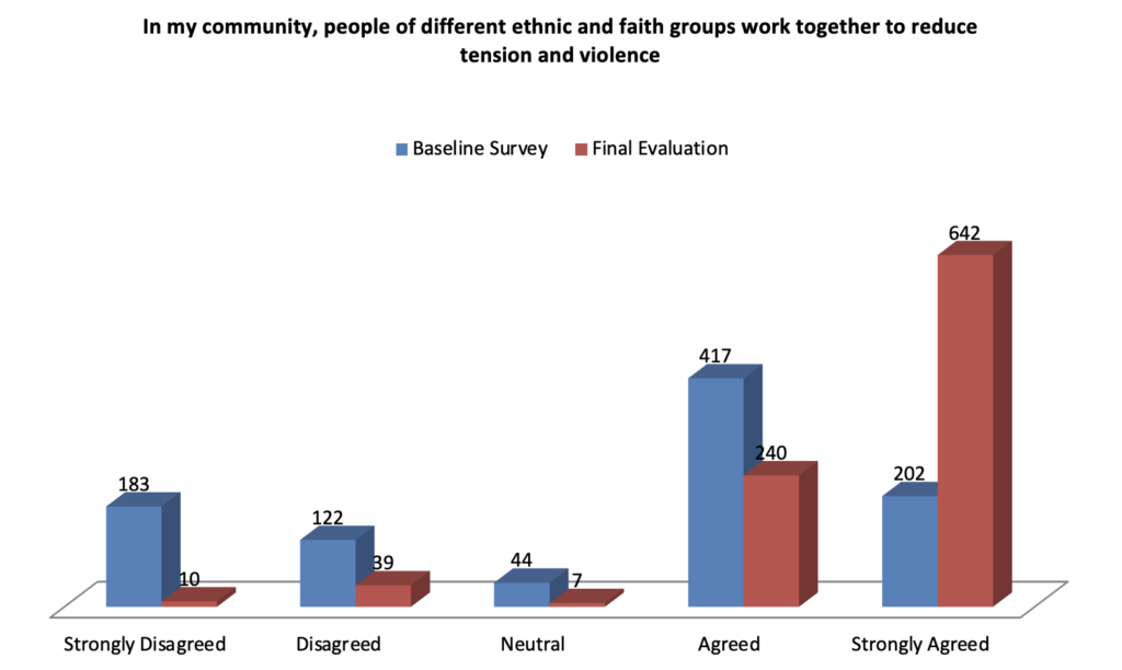 Bar chart comparing Baseline Survey and Final Evaluation responses on whether people of different ethnic and faith groups work together to reduce tension and violence. Notable shift towards 