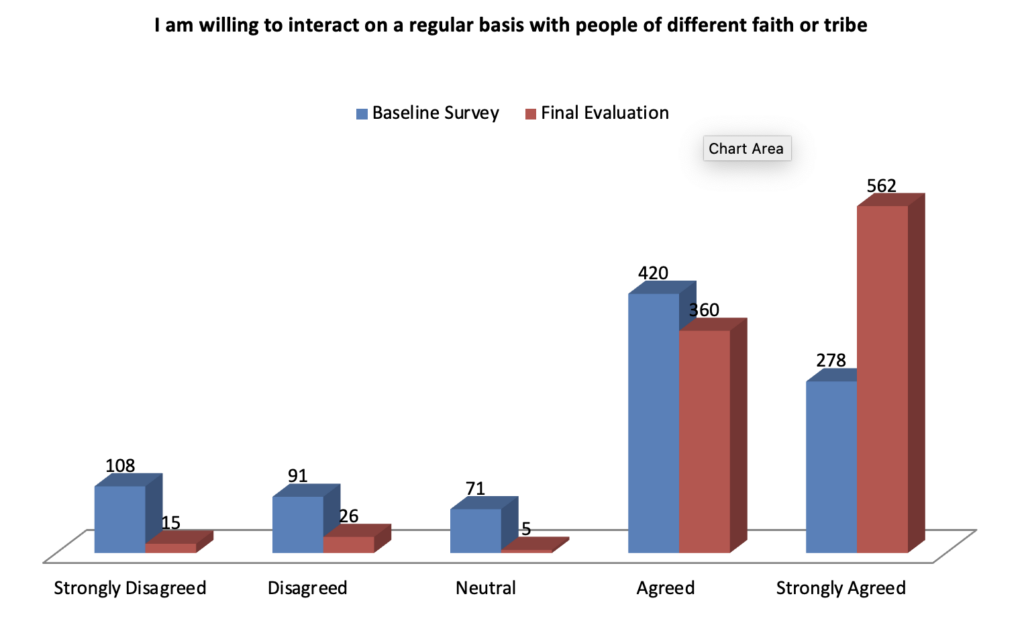         Bar chart displaying willingness to interact regularly with people of different faith or tribe in Kagoro Chiefdom. Data shows baseline and final evaluation with categories: Strongly Disagreed, Disagreed, Neutral, Agreed, Strongly Agreed. Highlights the role of Interfaith Dialogue in fostering Community Resilience.