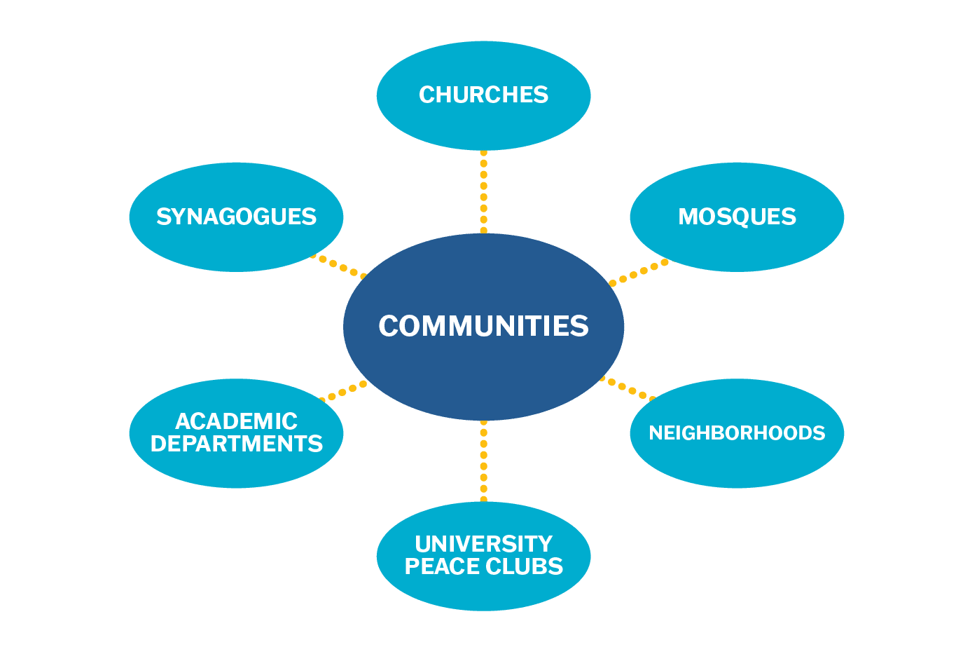 Diagram illustrating "Communities" at the core, linked to "Churches," "Mosques," "Synagogues," "Neighborhoods," "Academic Departments," and "University Peace Clubs" in surrounding ovals, creating a cohesive series of connections emphasizing peacebuilding.
