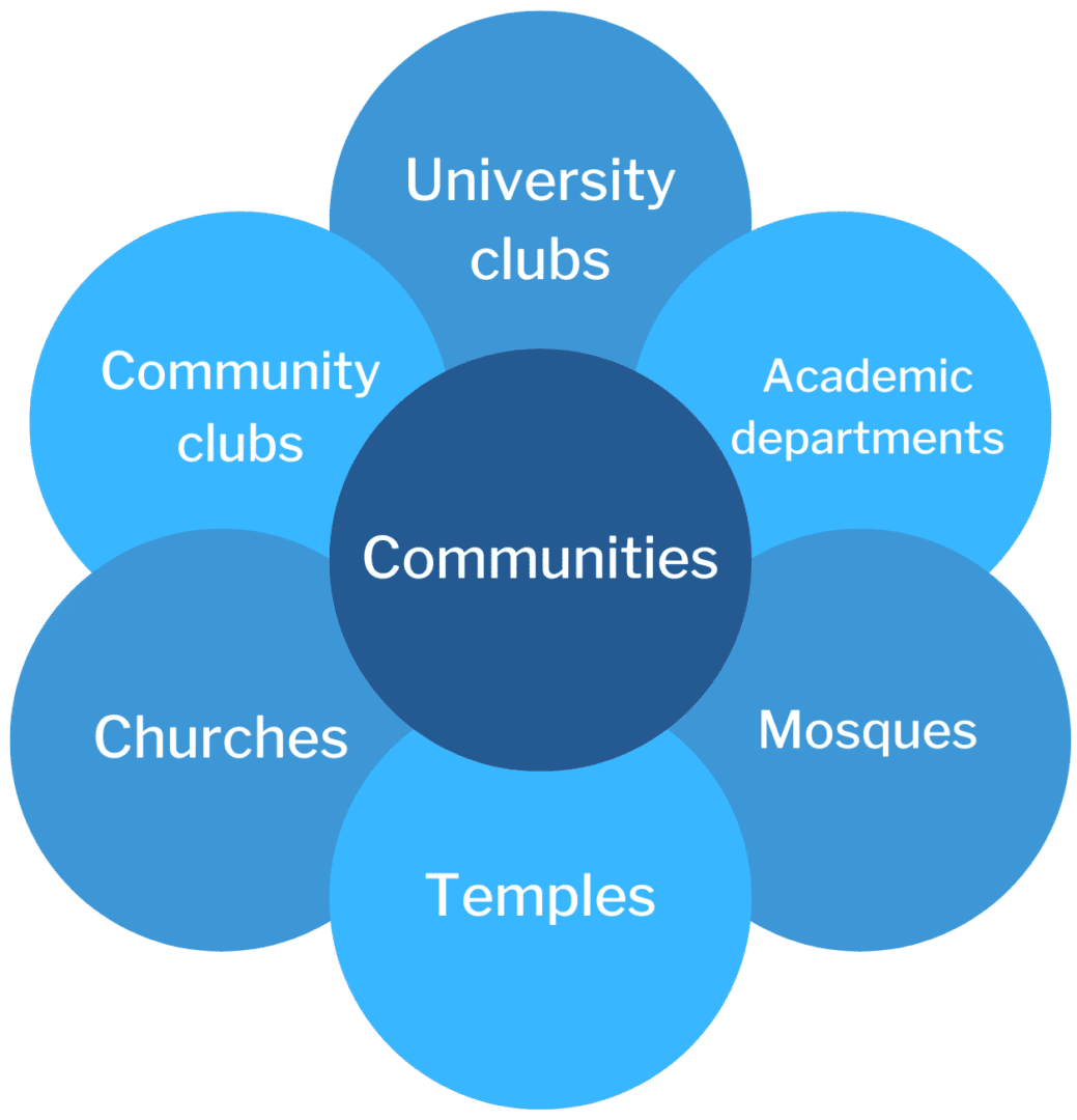 A diagram showing “Communities” in the center, surrounded by circles labeled University clubs, Community clubs, Churches, Temples, Mosques, and Academic departments.