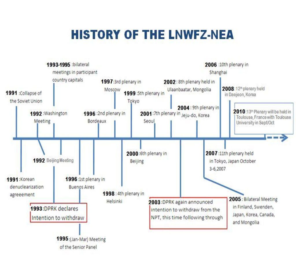Timeline chart showing key meetings and events from 1991 to 2010 related to the LNWFW-NEA, including DPRK withdrawal announcements and multiple plenary sessions in various countries.